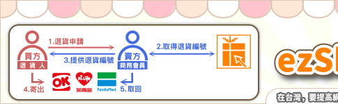 超商取貨 超商取貨付款 最低44元起 Ezship台灣便利配